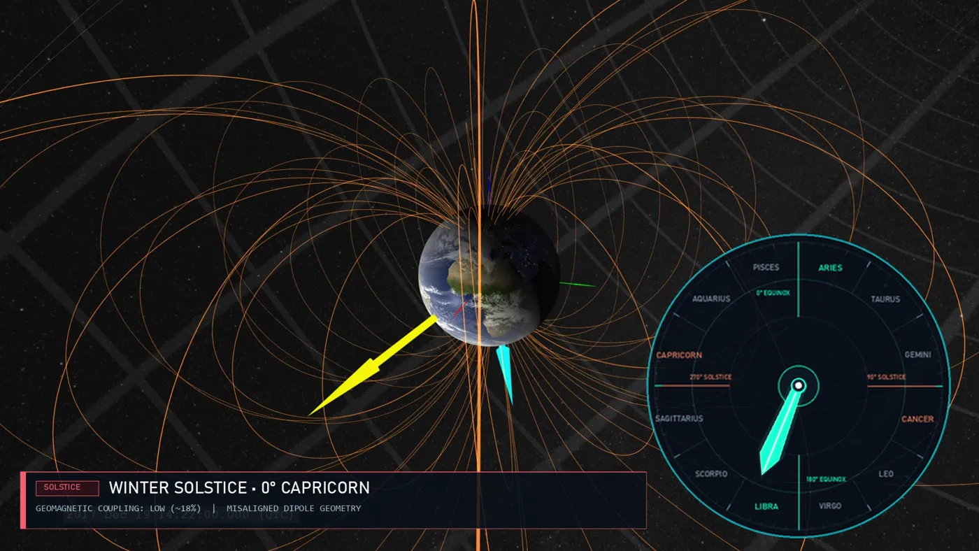 Earth’s tilt and magnetic field beside a seasonal zodiac dial