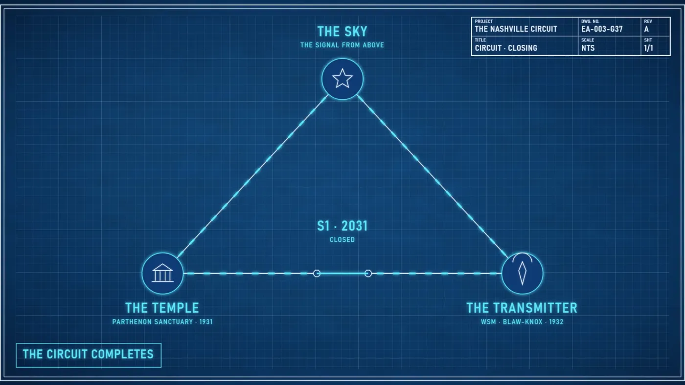 Schematic: the sky, the temple (Parthenon sanctuary, 1931) and the transmitter (WSM, Blaw-Knox, 1932) wired in one loop, switch S1 · 2031 closed
