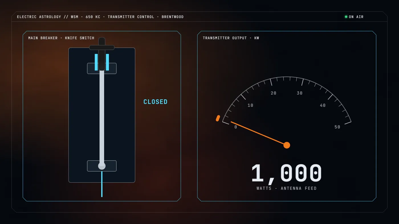Control panel: the knife switch closes and the meter reads 1,000 watts