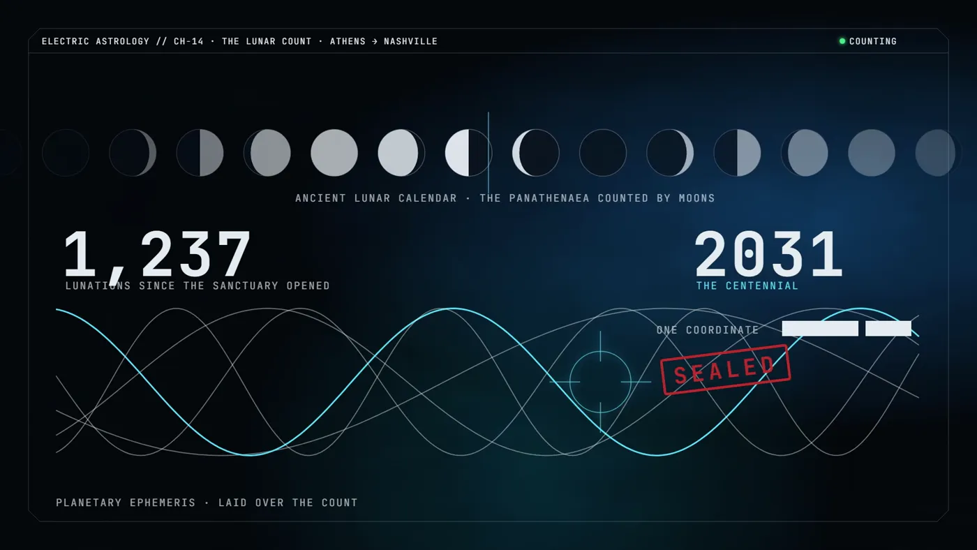 Control panel: 1,237 lunations from 1931 to 2031, the coordinate sealed