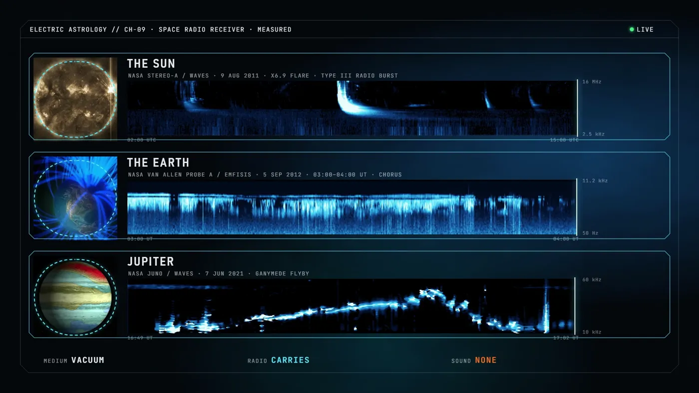 Receiver panel: radio signatures of the Sun, the Earth and Jupiter