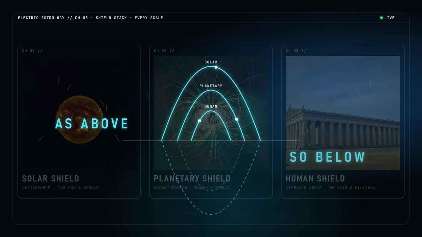 Shield stack: solar shield, planetary shield, human shield