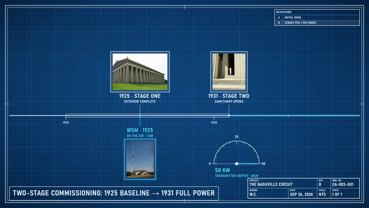Timeline graphic: 1925 baseline, 1931 full power
