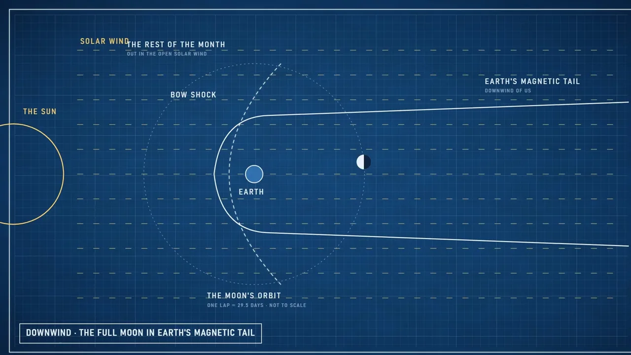Drawing sheet: at full moon, the Moon sits downwind inside Earth’s magnetic tail