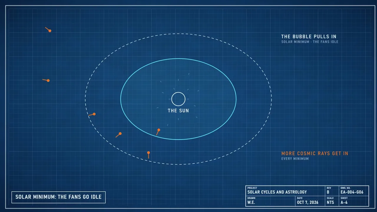 Drawing sheet: the heliosphere pulls in at solar minimum and more cosmic rays get in