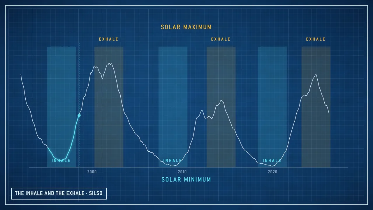 The solar cycle with its inhale (solar minimum) and exhale (solar maximum) bands