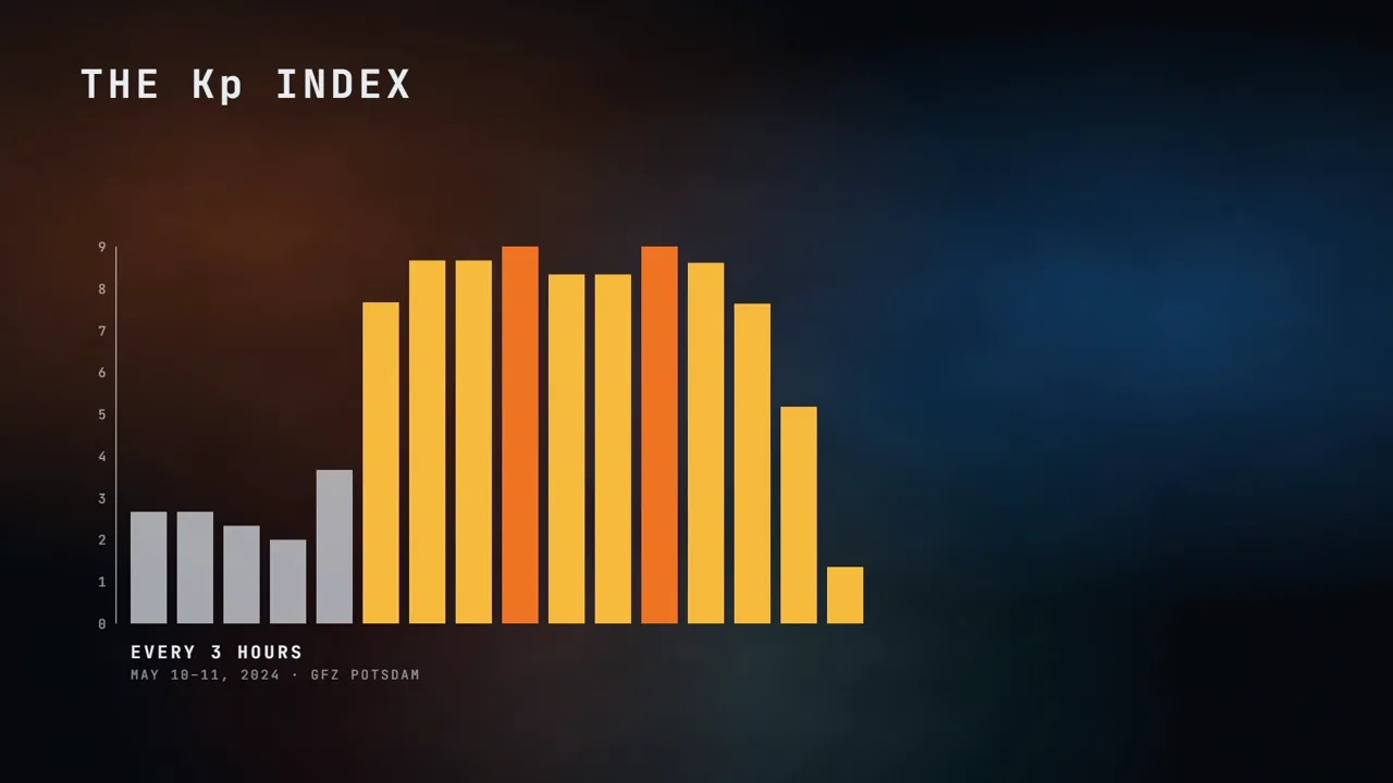 The Kp index: Earth’s magnetic field scored every three hours