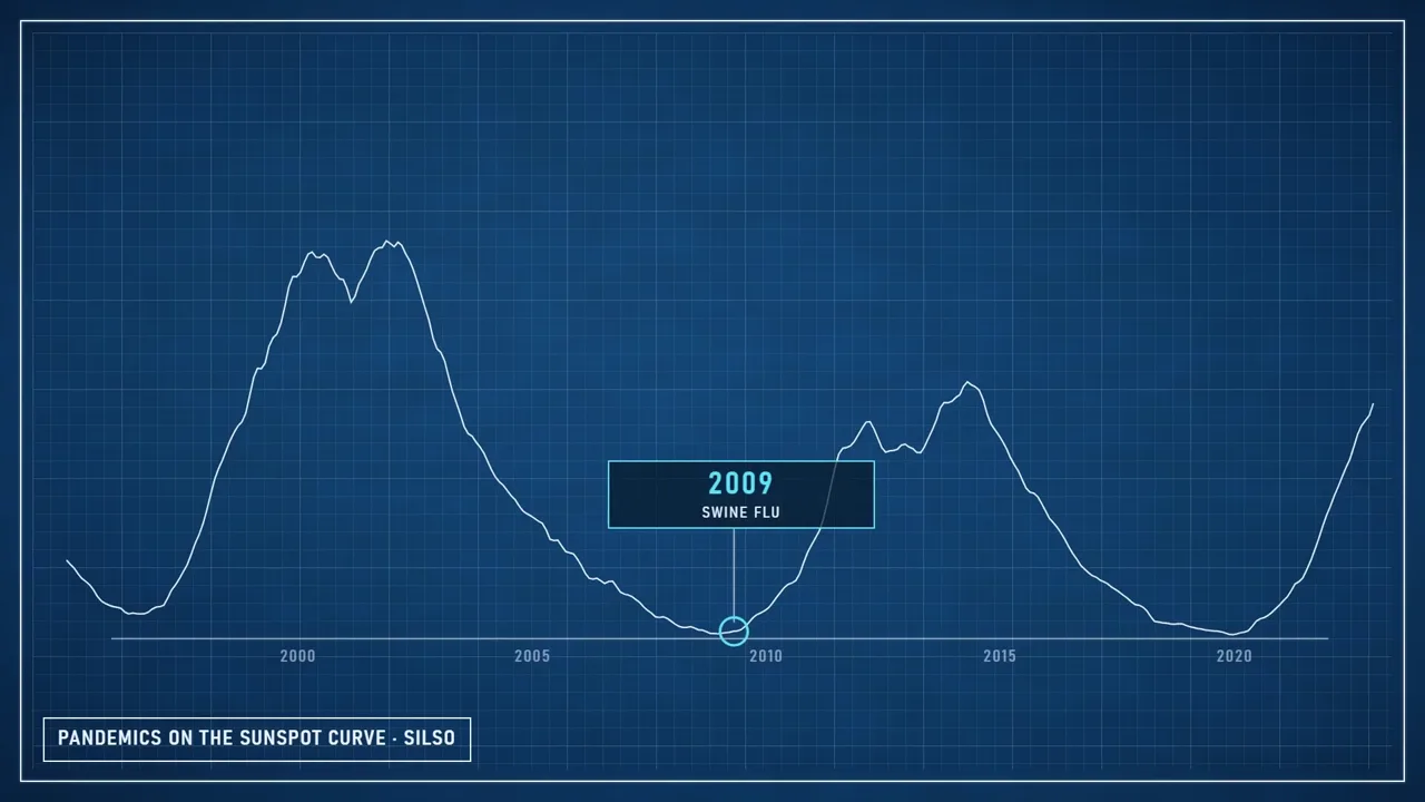 Pandemics on the sunspot curve: 2009 swine flu at a solar minimum