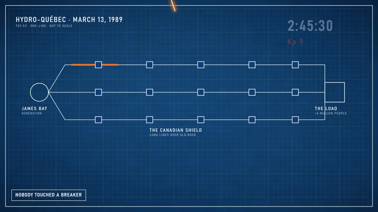 The Hydro-Québec grid, March 13, 1989, 2:45 a.m.