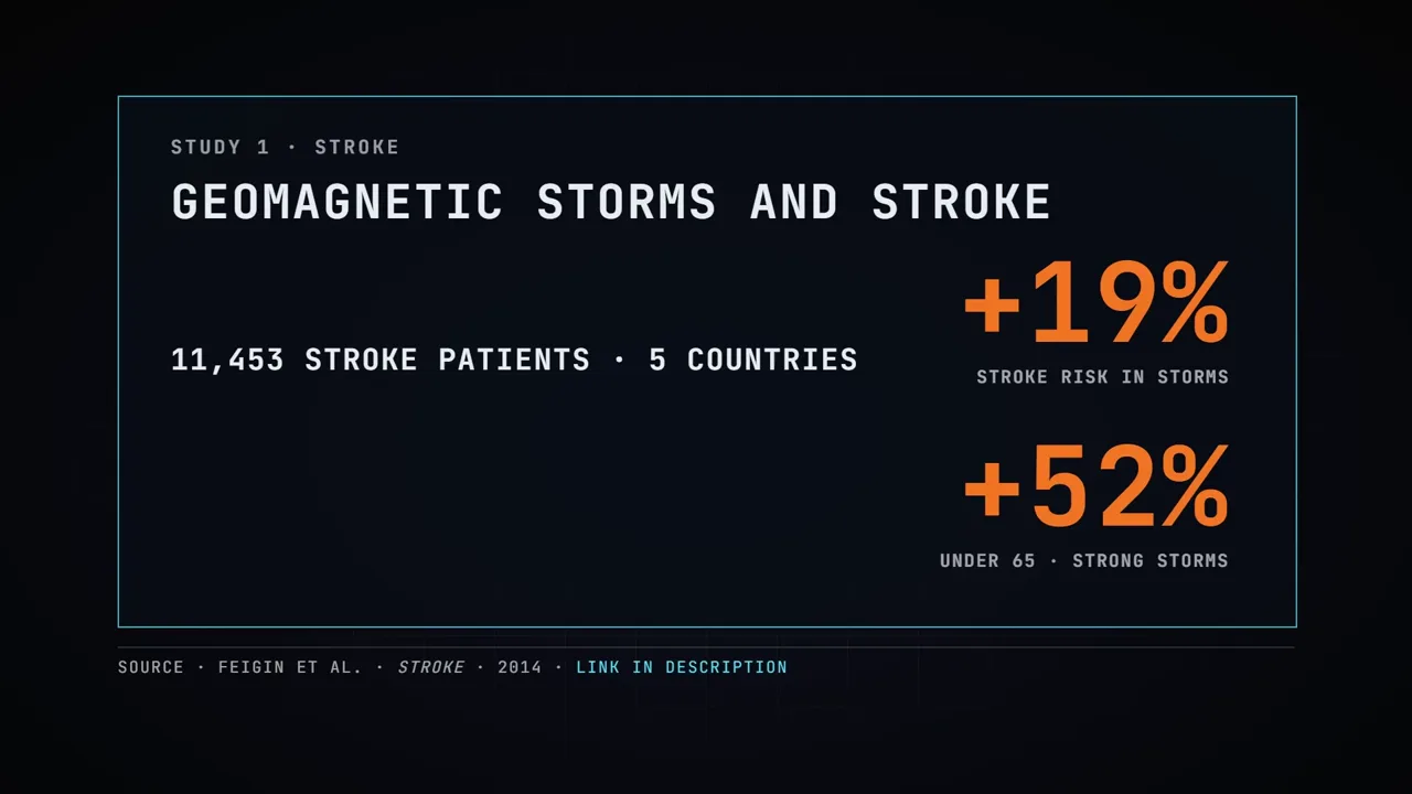 Study card: geomagnetic storms and stroke, +19%, and +52% under 65
