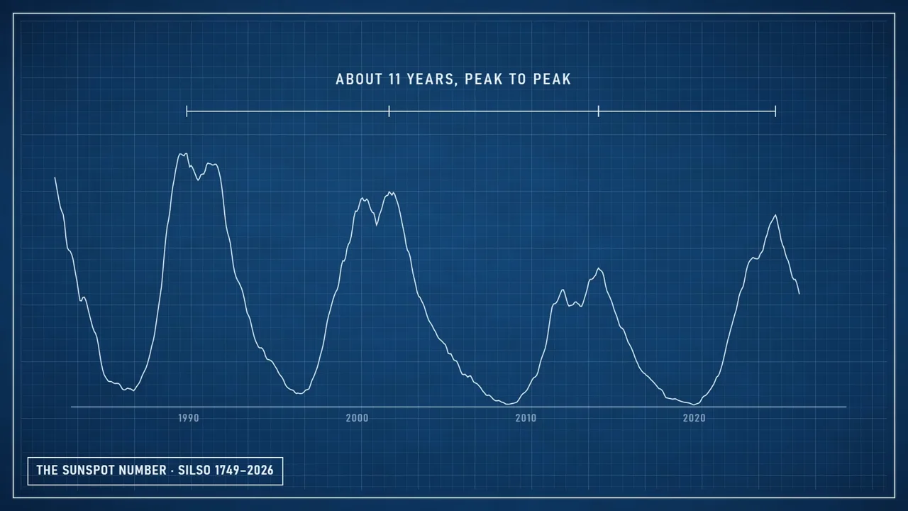 The SILSO sunspot number, about 11 years peak to peak