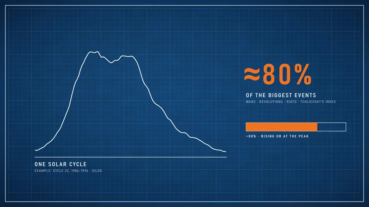 One solar cycle: about 80% of the biggest events, rising or at the peak