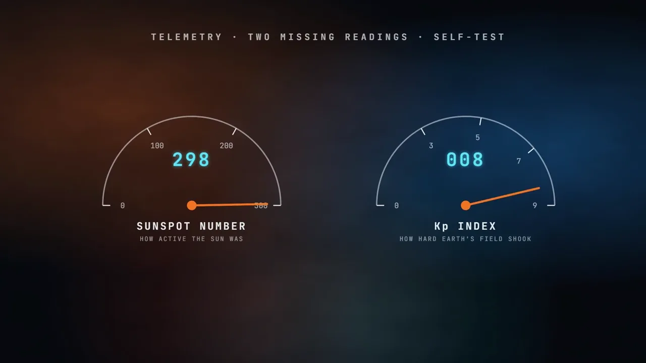 Two gauges: the sunspot number and the Kp index