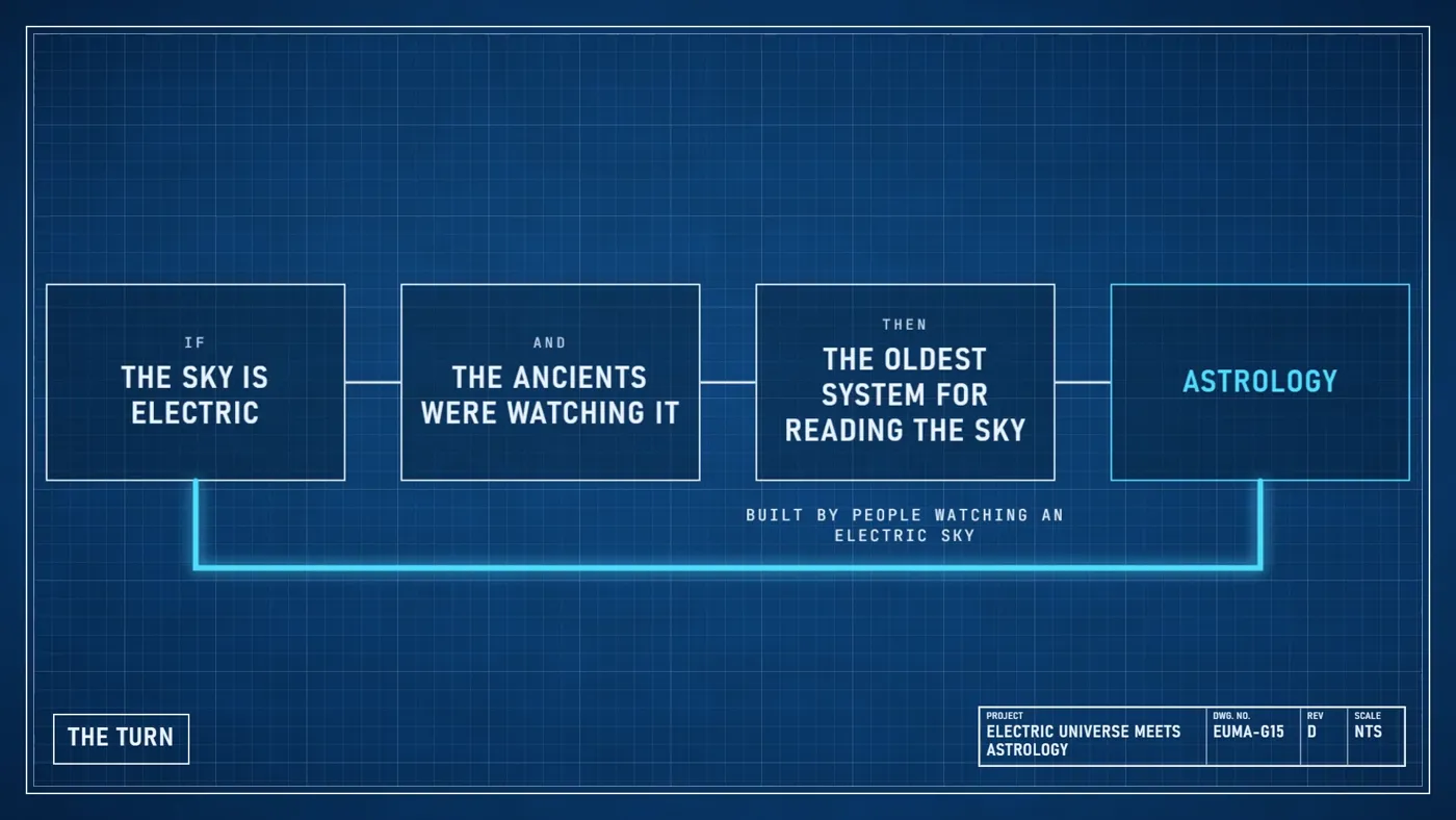 Blueprint chain: if the sky is electric, and the ancients were watching it, then the oldest system for reading the sky is astrology