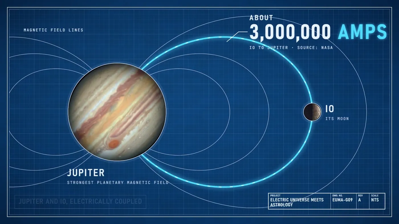 Blueprint drawing: Jupiter and its moon Io joined by a loop of current, labelled about 3,000,000 amps