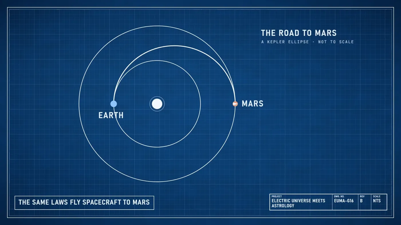 Blueprint drawing: a Kepler ellipse carrying a spacecraft from Earth’s orbit to Mars