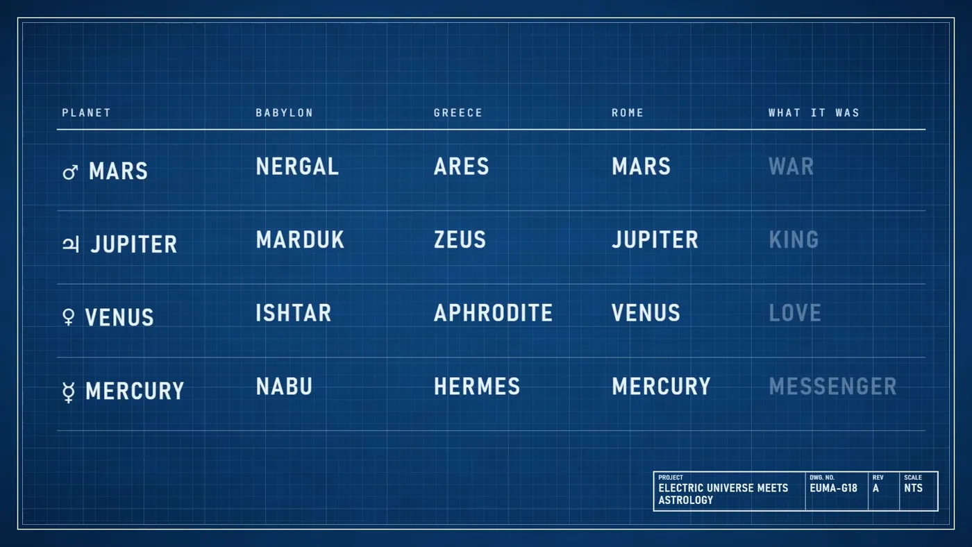 Table: Mars was Nergal, Ares and Mars (war); Jupiter was Marduk, Zeus and Jupiter (king); Venus was Ishtar, Aphrodite and Venus (love); Mercury was Nabu, Hermes and Mercury (messenger)