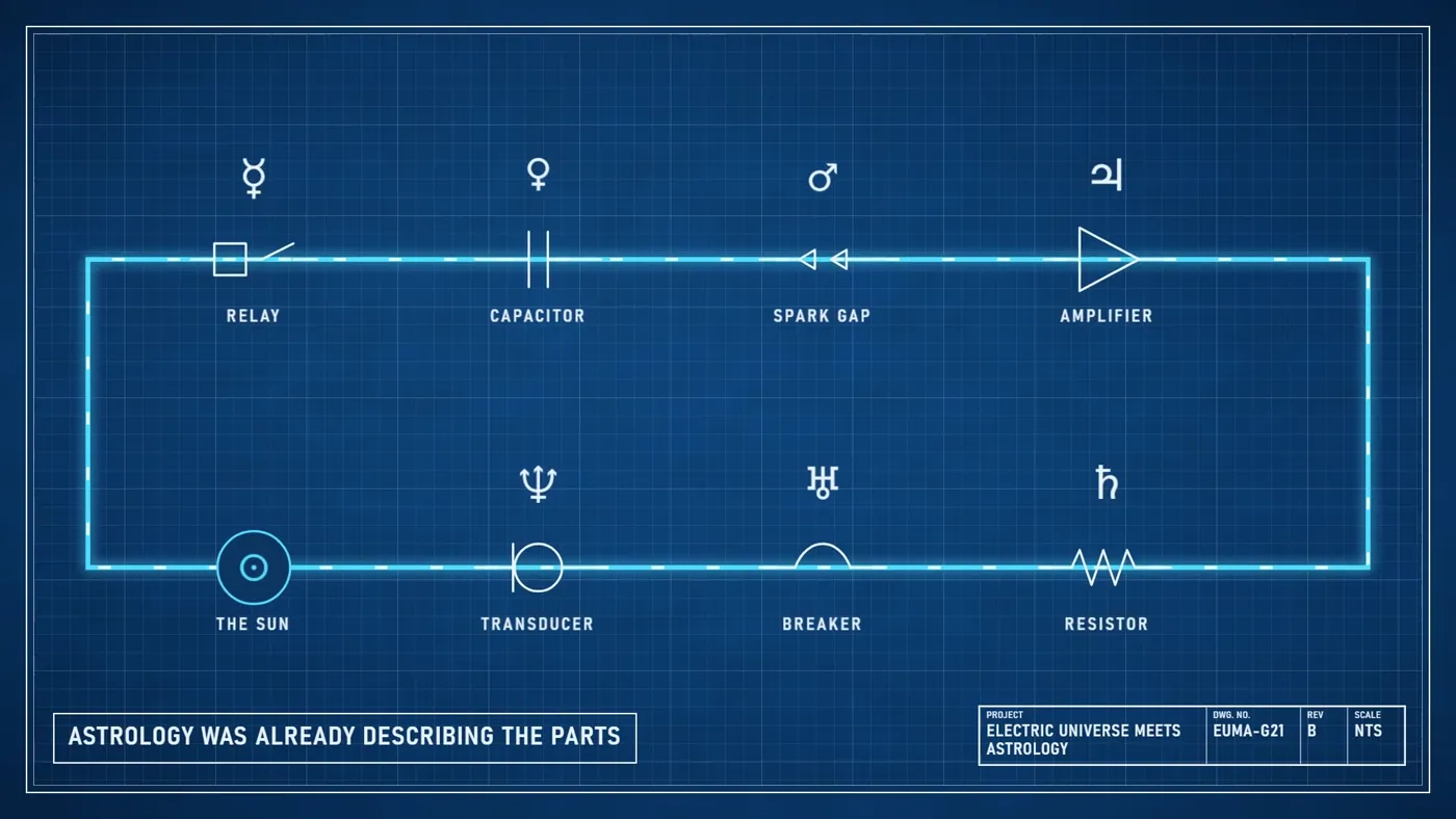 Blueprint of one circuit: the Sun as the source, wired through the relay, capacitor, spark gap, amplifier, resistor, breaker and transducer, each under its planet’s glyph