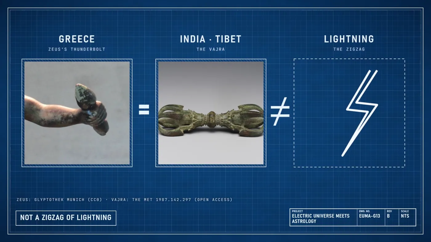 Blueprint comparison: the thunderbolt in the hand of a bronze Zeus equals a Tibetan vajra, and neither equals a zigzag of lightning