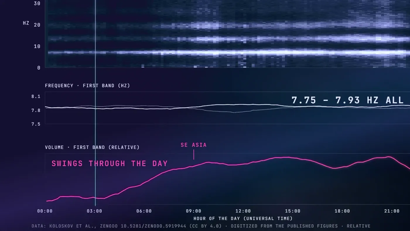 A day of the Schumann spectrogram: the frequency holds near 7.8 while the volume swings