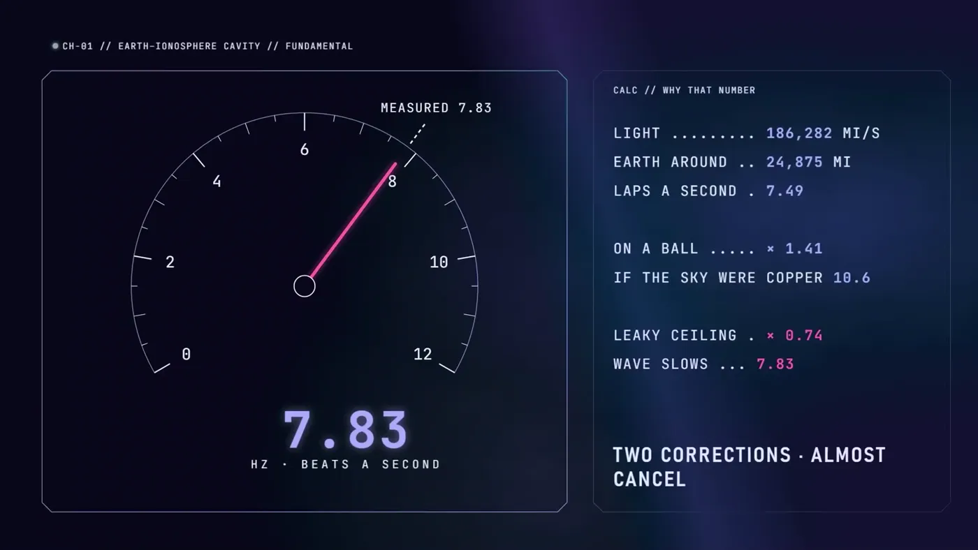 An analog meter graphic settling on 7.83 beats a second, with the shortcut and the two corrections listed