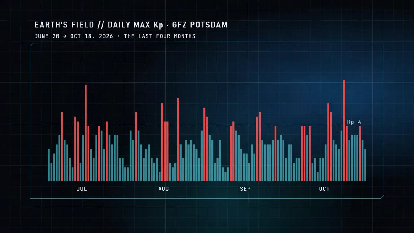 Daily maximum Kp from GFZ Potsdam, June 20 to October 18, 2026, with the Kp 4 days in red