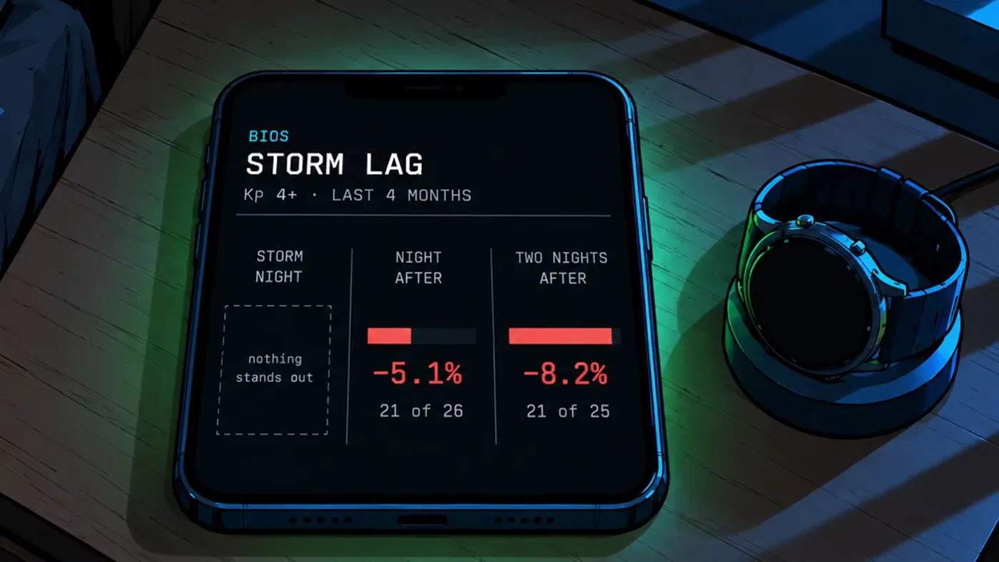 The Bios Storm Lag screen on a phone: storm night, nothing stands out; night after −5.1%, 21 of 26; two nights after −8.2%, 21 of 25